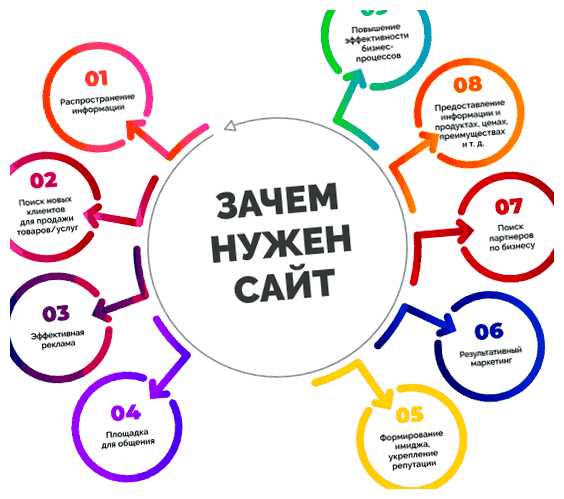 Что нужно знать для того чтобы создать сайт Зарегистрируйте сайт