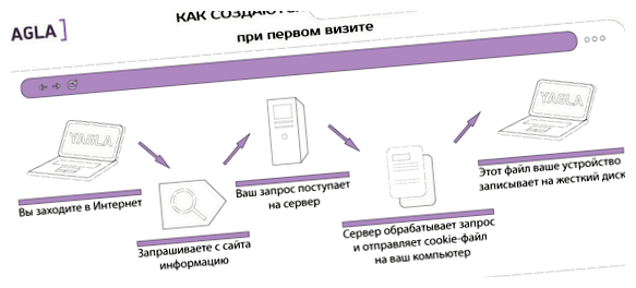 Что такое куки простыми словами При следующем посещении сайта браузер