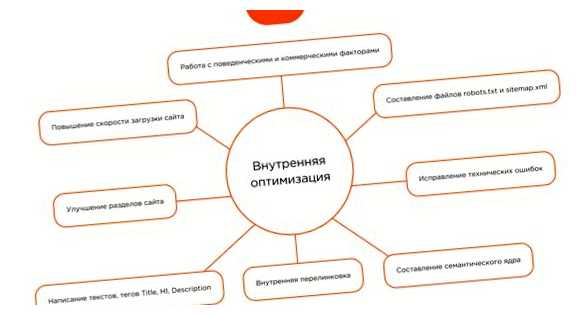 Что входит в сео актуальную информацию, которая решит их