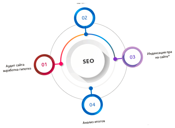 Что включает в себя SEO внутренняя оптимизация сайта, оптимизация контента