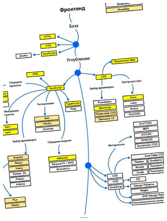 Как долго учить CSS Сколько времени нужно, чтобы освоить