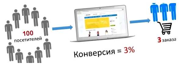 Как получить прибыль от сайта продаж, возможность создания прибыльного бизнеса