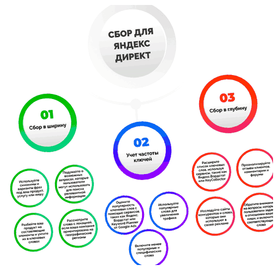 Как правильно определить ключевые слова различные инструменты, такие