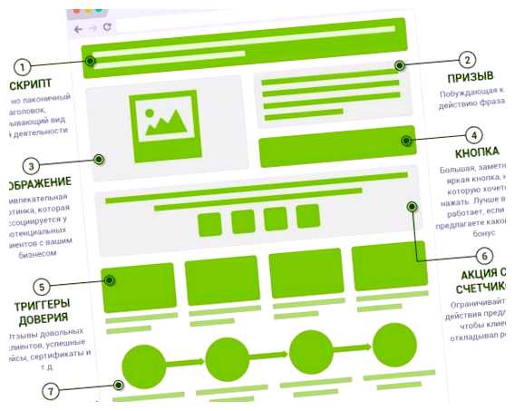Как работает одностраничный сайт маркетинга, поскольку позволяет привлечь
