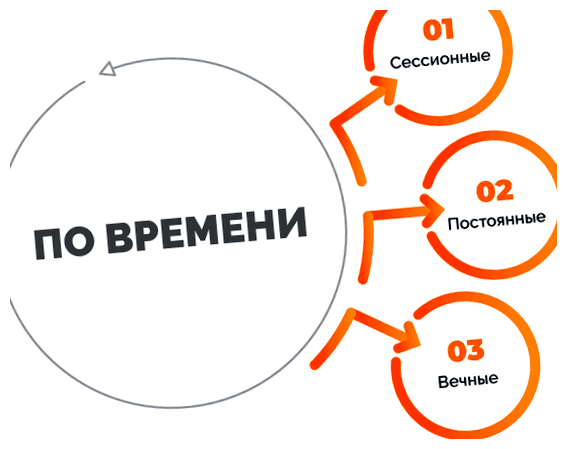 Кто формирует куки который отправляется клиентскому устройству