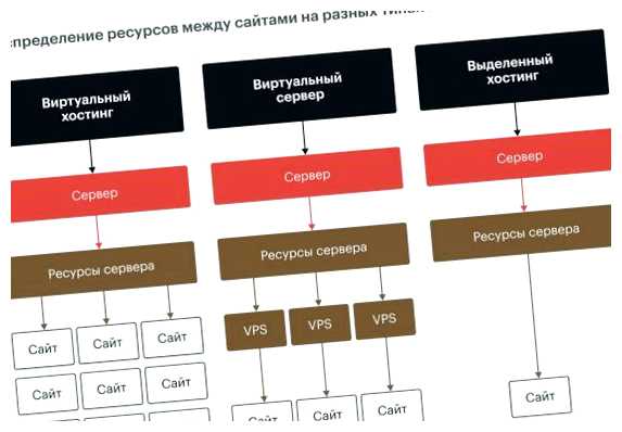 Нужно ли покупать хостинг для сайта нужно учесть множество вещей