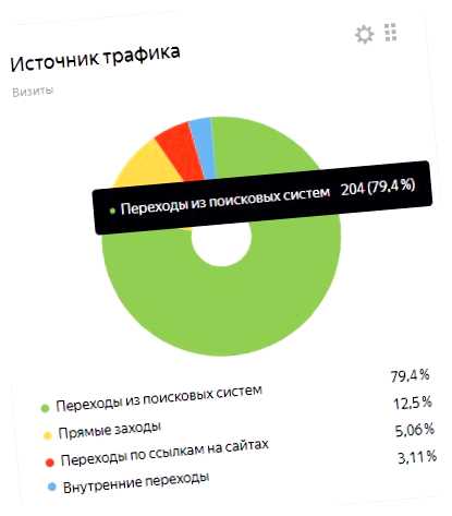 Сколько нужно посетителей на сайте чтоб зарабатывать первую очередь, следует обратить внимание