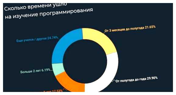 Сколько времени нужно на изучение CSS практиковаться, создавать свои