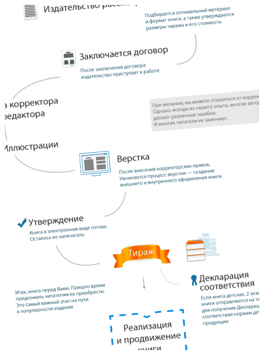 Сколько времени уходит на верстку книги тем больше