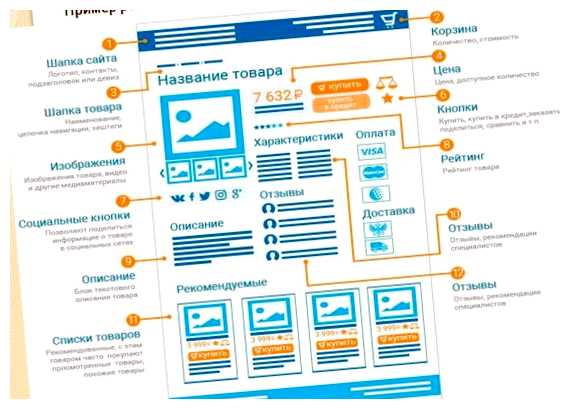 Сколько времени уходит на верстку сайта функциональные сайты могут занять