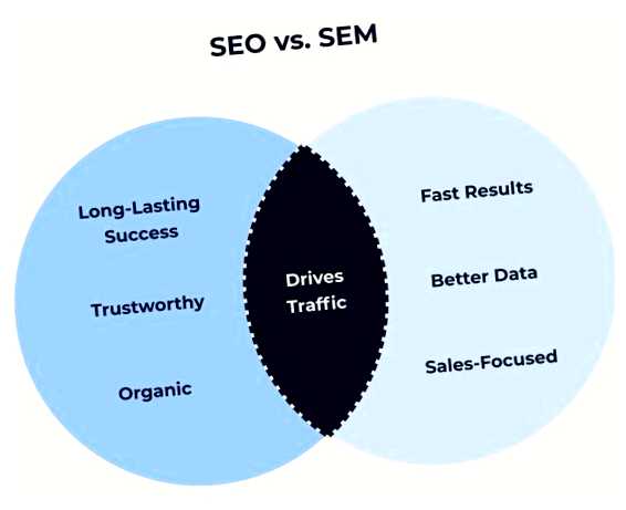 В чем разница между SEO и SEM максимизировать видимость